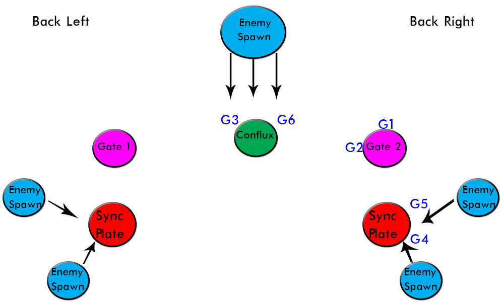 A Conflux will spawn after the first Gatekeeper is killed and Vex will attempt to sacrifice themselves (similar to the Templar). Your fire team should be setup like this.